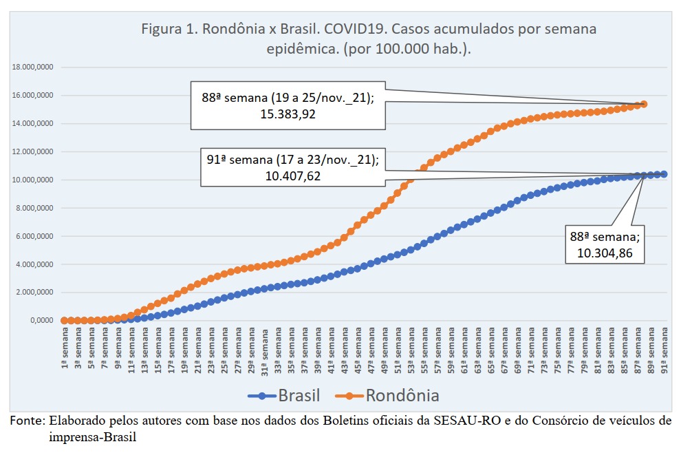 Predição do comportamento da pandemia da COVID-19, Rondônia, 29 de novembro a 05 de dezembro de 2021